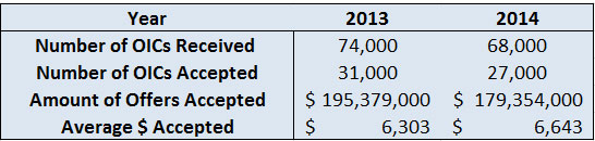 irs-2014-offers-accepted-average-oic-amount