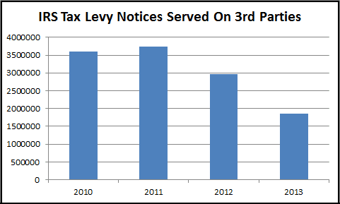 Figure 2 - IRS Tax Levy Notices Served on 3rd Parties 2010-2013