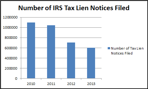 IRS Tax Liens Notices Field 2010-2013